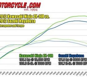2012 kawasaki zx 14r vs 2012 suzuki hayabusa le video motorcycle com, Clearly the Kawasaki s larger displacement gives it the power advantage over the Suzuki but the Hayabusa keeps the ZX 14R in its sights in the lower rev ranges