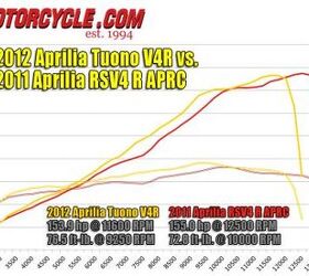 2012 aprilia tuono v4 r review motorcycle com, This chart demonstrates the Tuono s incredible powerband Note its distinct advantage over the RSV4 R at any speed below 12 000 rpm