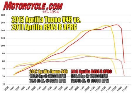 2012 aprilia tuono v4 r review motorcycle com, This chart demonstrates the Tuono s incredible powerband Note its distinct advantage over the RSV4 R at any speed below 12 000 rpm