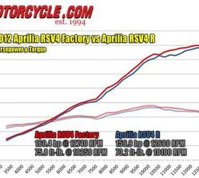 2012 aprilia rsv4 factory aprc track review motorcycle com, Although the Factory s peak output is only slightly higher than the lower spec R version the variable length intake trumpets of the Factory s engine deliver more power throughout the rev range