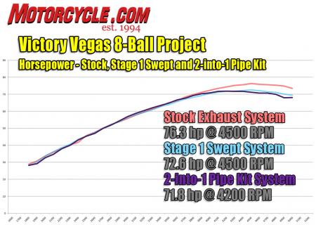 victory vegas 8 ball project evil 8 part 3, While we appreciated the 2 into 1 Exhaust Pipe Kit s compliance with noise and pollution standards we were disappointed that it didn t produce more power than the stock system It yields a useful bump in power in the midrange but its advantage tails off past 4000 rpm