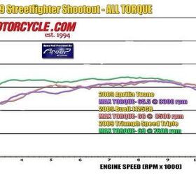 manufacturer 2009 streetfighters shootout aprilia tuono 1000 r buell 1125cr triumph 