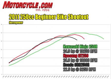 2011 250cc beginner bike shootout motorcycle com, The Hyosung GT250 s fuel injected V Twin has perhaps the best powerband of this trio punching out more power than the Honda almost across the board The Kawasaki lags behind the others until past 9000 rpm