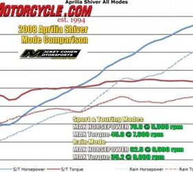 2008 aprilia sl750 shiver review motorcycle com, This chart shows the Shiver s linear powerband and the power output of the three different maps Dyno runs were courtesy of our friends at Mickey Cohen Motorsports