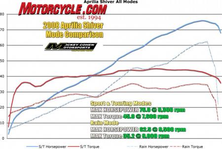2008 aprilia sl750 shiver review motorcycle com, This chart shows the Shiver s linear powerband and the power output of the three different maps Dyno runs were courtesy of our friends at Mickey Cohen Motorsports