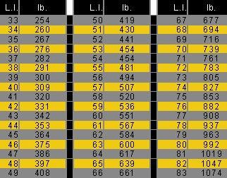 motorcycle tires 101, This standardized Load Index chart displays the number code often displayed on a tire s sidewall The two digit numbers in the left columns are the codes that tire manufacturers use to indicate the maximum allowable weight under the lb column or load a tire is designed to carry