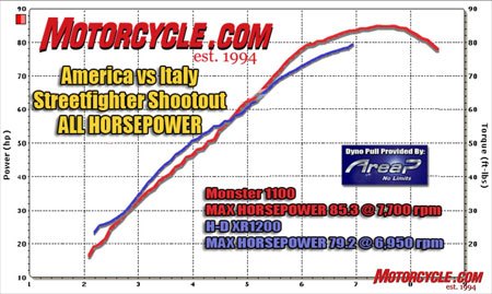 manufacturer ducati monster 1100 vs harleydavidson xr1200 review 87928, The Harley puts up a good fight down low but the Ducati rules the roost once the revs climb