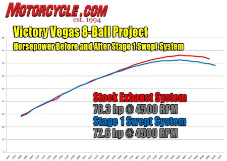victory vegas 8 ball project part 1, A loss in power wasn t at all what we expected from Victory s air kit ECU re map and exhaust pipes We ll investigate to find out if everything was installed precisely