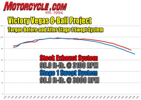 victory vegas 8 ball project part 1, The new map in the ECU filled in a dip in the stock bike s powerband at 2400 rpm The 3000 rpm zone is also bumped up but the top end of the rev zone falls short of the stock bike