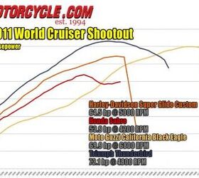 2011 world cruiser shootout video motorcycle com, If big dyno numbers are what you re looking for from a cruiser motor the Triumph Thunderbird is the bike of choice The other three have significant steps down in terms of power output