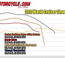 2011 world cruiser shootout video motorcycle com, The Honda Triumph and Harley provide low end grunt typical of most cruisers The Guzzi s torque production tapers off early and gradually builds again but never exceeds or matches the others before they hit their rev limit Out on the road however the Guzzi engine is quite likeable