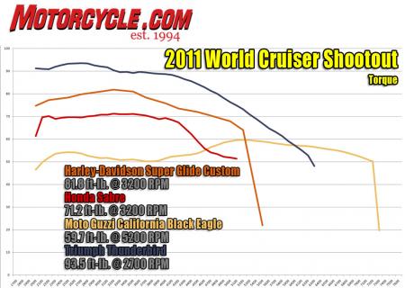 2011 world cruiser shootout video motorcycle com, The Honda Triumph and Harley provide low end grunt typical of most cruisers The Guzzi s torque production tapers off early and gradually builds again but never exceeds or matches the others before they hit their rev limit Out on the road however the Guzzi engine is quite likeable