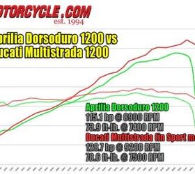 2011 aprilia dorsoduro 1200 review video motorcycle com, For comparison with another 1200cc Italian V Twin we ve combined the Dorso s dyno results with what we measured from Ducati s Multistrada While the Ducati wins the battle in peak horsepower and torque the Dorsoduro wins praise for its linear delivery and responsiveness