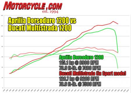 2011 aprilia dorsoduro 1200 review video motorcycle com, For comparison with another 1200cc Italian V Twin we ve combined the Dorso s dyno results with what we measured from Ducati s Multistrada While the Ducati wins the battle in peak horsepower and torque the Dorsoduro wins praise for its linear delivery and responsiveness