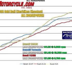 2008 oddball literbikes comparison benelli tornado tre 1130 vs buell 1125r vs, The Ducati steals the horsepower show quite handily Just like everyone knew it would