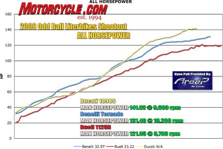 2008 oddball literbikes comparison benelli tornado tre 1130 vs buell 1125r vs, The Ducati steals the horsepower show quite handily Just like everyone knew it would