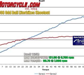 2008 oddball literbikes comparison benelli tornado tre 1130 vs buell 1125r vs, The reasonably priced in this group Buell takes a hit in the power department but its flat torque curve is enviable by many machines costing thousands more