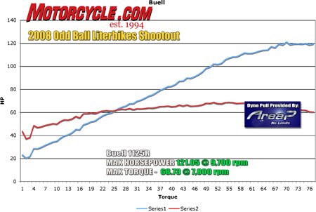 church of mo 2008 oddball literbikes comparison, The reasonably priced in this group Buell takes a hit in the power department but its flat torque curve is enviable by many machines costing thousands more