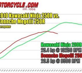 2010 bennche megelli 250r vs kawasaki ninja 250r motorcycle com, The single cylinder Megelli s superior low end grunt is handy when cruising around town but the Ninja trounces it whenever its twin cylinder is allowed to scream