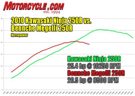 2010 bennche megelli 250r vs kawasaki ninja 250r motorcycle com, The single cylinder Megelli s superior low end grunt is handy when cruising around town but the Ninja trounces it whenever its twin cylinder is allowed to scream