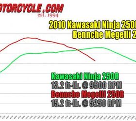 2010 bennche megelli 250r vs kawasaki ninja 250r motorcycle com, The Megelli s single 250cc cylinder produces more torque than the revvy Ninja forcing the Kawi pilot to keep revs high for maximum thrust