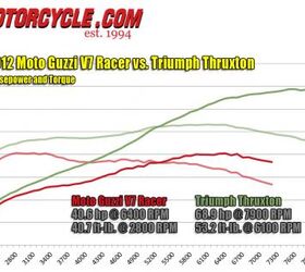 2013 moto guzzi v7 racer vs 2013 triumph thruxton video motorcycle com, Our dyno numbers confirmed our suspicions The engine in Guzzi s Racer doesn t come close to matching its nomenclature struggling to top even 40 horsepower The Thruxton s horsepower and torque curves dwarf its Italian rival From the saddle the Guzzi s output feels more competitive than it looks on this chart