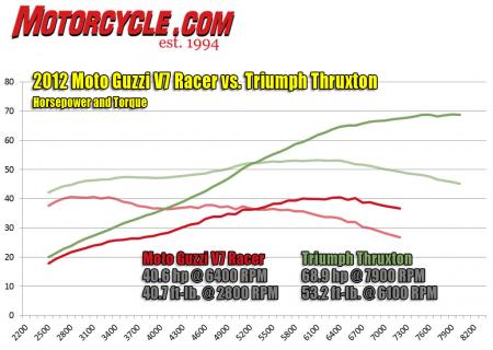 2013 moto guzzi v7 racer vs 2013 triumph thruxton video motorcycle com, Our dyno numbers confirmed our suspicions The engine in Guzzi s Racer doesn t come close to matching its nomenclature struggling to top even 40 horsepower The Thruxton s horsepower and torque curves dwarf its Italian rival From the saddle the Guzzi s output feels more competitive than it looks on this chart