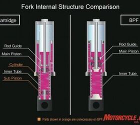 2009 kawasaki zx 6r review motorcycle com, Here s the comparison of the inner workings of a conventional cartridge fork and Showa s Big Piston Fork that has fewer parts and weighs less