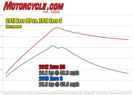 2012 zero ds review video motorcycle com, When compared against the 2010 Zero S the 2012 DS simply outperforms its forefather from the word go