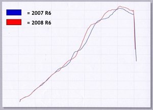 2008 yamaha r6 first ride motorcycle com, This chart compares the old R6 with the 2008 model the latter of which shows its newfound potency