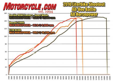 2010 literbike shootout aprilia rsv4 factory vs ducati 1198s vs ktm rc8r 