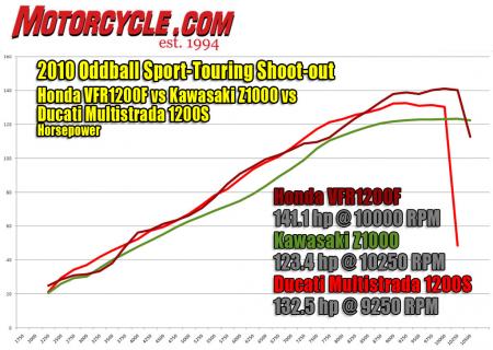 2010 oddball sport touring shootout ducati multistrada vs honda vfr1200f vs kawasaki, Considering three entirely different engine configurations and 194cc displacement disparity this trio turns out to have similar powerbands The Z1000 shows surprisingly well below 5500 rpm for its hypothetically less torquey four cylinder powerplant and its smallest displacement The Multi and Viffer mostly run neck and neck with the Honda taking a pause at 7300 rpm until it takes over at 8500 rpm