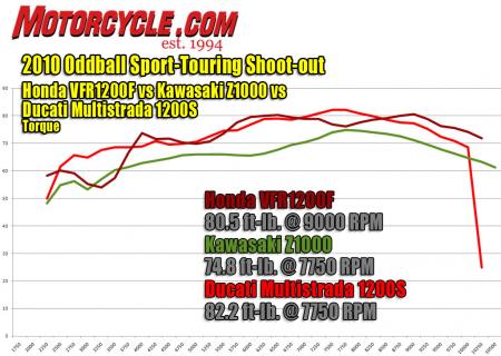 2010 oddball sport touring shootout ducati multistrada vs honda vfr1200f vs kawasaki, The VFR s precipitous drop off in low end power spoils an otherwise robust powerband The Ducati out grunts them all while the Z wishes for more cubes