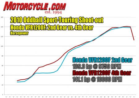 2010 oddball sport touring shootout ducati multistrada vs honda vfr1200f vs kawasaki, The VFR s ghost in the machine The red line shows performance measured in fourth gear as used in the above dyno charts The blue line is from data measured in second gear The dramatic drop from 3500 to 5500 is the result of ECU programming that limits power in the first two gears