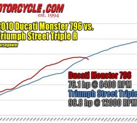 胜利街2010号三r vs 2011杜卡迪796怪物枪战摩托车com,胜利年代内联三方面的主导力量峰值马力不过Duc年代气冷双胞胎证明了更强大的引擎,直到它达到了峰值功率此时胜利保持更高的旋转起来