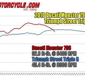 2010 triumph street triple r vs 2011 ducati monster 796 shootout motorcycle com, Here again and in more dramatic fashion we can see how the grunty strength of Ducati s V Twin or L Twin if you like outmuscles the smaller displacement of the Street Triple R