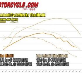 2012 cleveland cyclewerks tha misfit review video motorcycle com, The EPA legal tuning of the stock Misfit restricts its potential Several engine modifications result in a sizable 39 6 increase in horsepower and a much freer revving nature