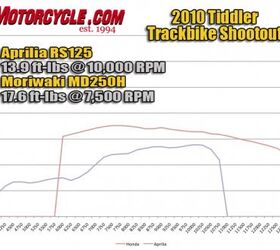 moriwaki md250h vs aprilia rs125 shootout motorcycle com, This torque dyno chart dramatically demonstrates the Aprilia s grunt disadvantage