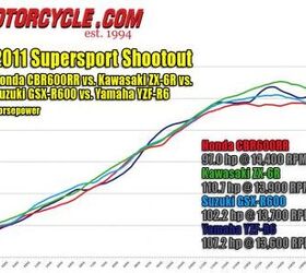 2011 supersport街头枪战视频摩托车com,甚至在面对一个新的铃木和适度调整R6的ZX 6 r s强劲引擎仍然是最强大的和绝对线性引擎600 cc内联四类