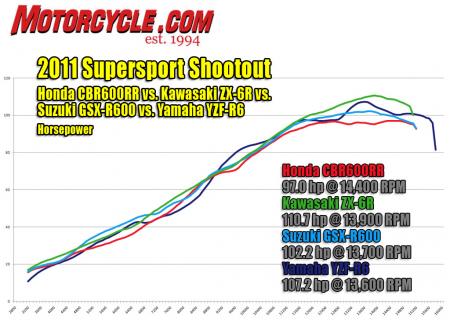 2011 supersport shootout street video motorcycle com, Even in the face of a fresh new Suzuki and a moderately tweaked R6 the mighty ZX 6R s strong engine remains as the most powerful and decidedly linear engine in the 600cc inline Four class