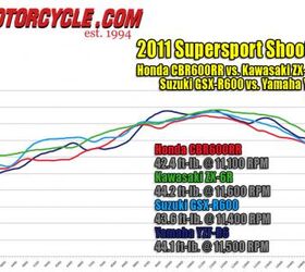 2011 supersport shootout street video motorcycle com, This torque graph shows that the gap between the peak torque figures is far less dramatic than the separation between the bikes horsepower However the ZX is still the dominant bike while the Honda s line isn t so impressive in the lower rpm range