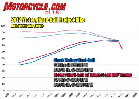 victory hard ball touring project, The addition of accessory pipes and an ECU remap woke up the motor red in our project bike The blue traces are from a previously tested Cross Country which comes in an identical state of tune as the Hard Ball