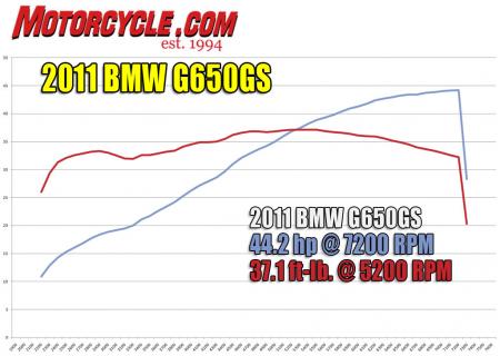 2011 bmw g650gs review video motorcycle com, Other than a slight dip around 3100 rpm the G650 s Rotax designed Thumper produces a super linear powerband that delivers predictable grunt across its rev range
