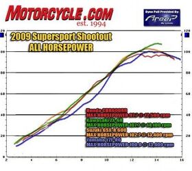 manufacturer 2009 supersport shootout 87967, We didn