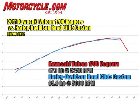 2011 kawasaki vulcan 1700 vaquero vs 2011 harley davidson road glide custom , Despite different bore and stroke ratios each engine is 103 cubic inches and amazingly produced virtually identical power curves