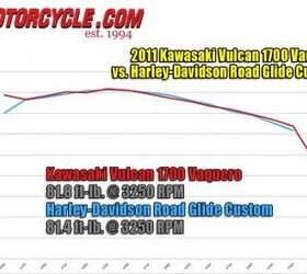 2011 kawasaki vulcan 1700 vaquero vs 2011 harley davidson road glide custom , The Harley s long stroke and two valve per cylinder design favors more torque in the low end as evidenced by its slightly smoother graph line at low rpm However the liquid cooled Vulcan 1700 mill in the Vaquero easily keeps pace The Harley s engine was smoother running when under load and seemed to accelerate more quickly