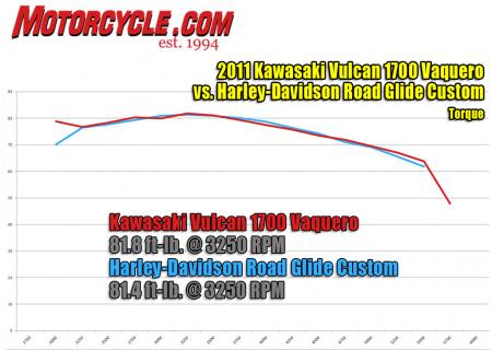 2011 kawasaki vulcan 1700 vaquero vs 2011 harley davidson road glide custom , The Harley s long stroke and two valve per cylinder design favors more torque in the low end as evidenced by its slightly smoother graph line at low rpm However the liquid cooled Vulcan 1700 mill in the Vaquero easily keeps pace The Harley s engine was smoother running when under load and seemed to accelerate more quickly