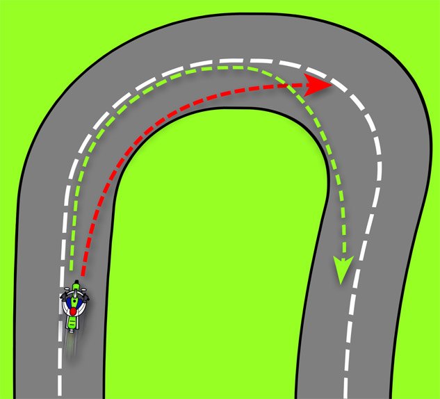 how to negotiate decreasing radius corners, If we treat a decreasing radius corner like a constant radius one the line takes us off the road as the curve tightens Holding a wide line gives us maximum flexibility to modify our line as the corner s radius tightens