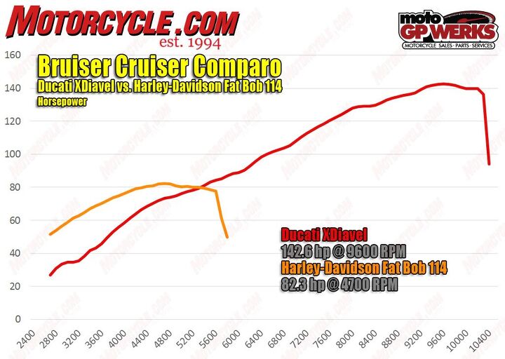 bruiser cruisers ducati xdiavel vs harley davidson fat bob 114, The XDiavel s horsepower curve tells the second part of the power delivery story The Fat Bob dominates until it runs out of revs then the XDiavel takes over and runs away literally