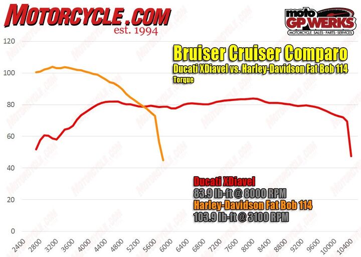 bruiser cruisers ducati xdiavel vs harley davidson fat bob 114, This dyno graph tells you everything you need to know about how to ride the Harley quickly You can also see that we weren t lying when we said the Ducati doesn t wake up until after 3 500 rpm